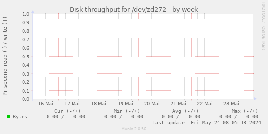 Disk throughput for /dev/zd272
