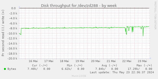 Disk throughput for /dev/zd288