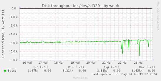 Disk throughput for /dev/zd320