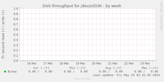 Disk throughput for /dev/zd336
