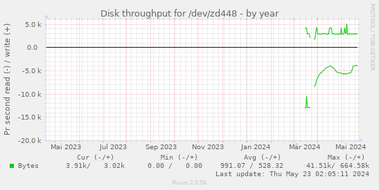 Disk throughput for /dev/zd448