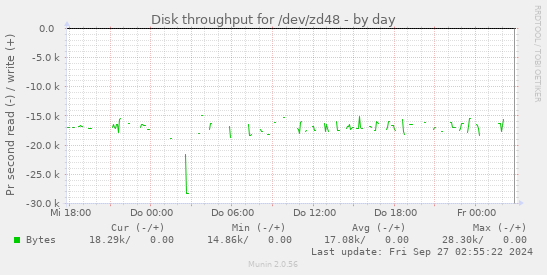 Disk throughput for /dev/zd48