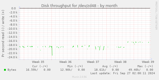 Disk throughput for /dev/zd48