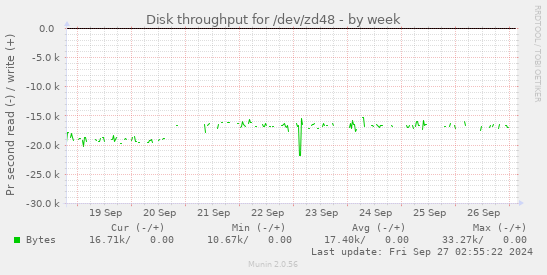 Disk throughput for /dev/zd48