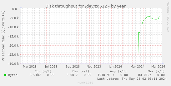 Disk throughput for /dev/zd512