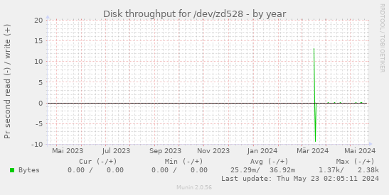 Disk throughput for /dev/zd528