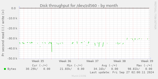 Disk throughput for /dev/zd560