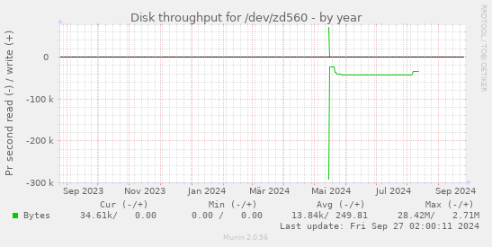 Disk throughput for /dev/zd560