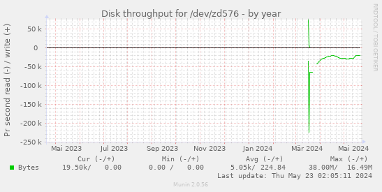 Disk throughput for /dev/zd576