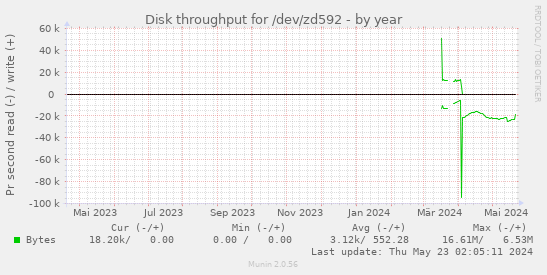 Disk throughput for /dev/zd592