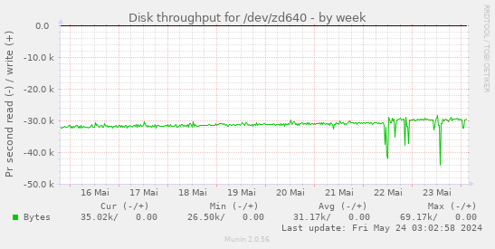 Disk throughput for /dev/zd640