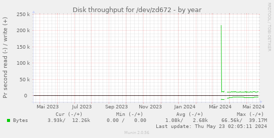 Disk throughput for /dev/zd672