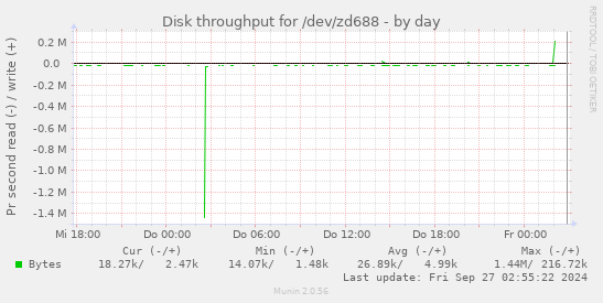 Disk throughput for /dev/zd688