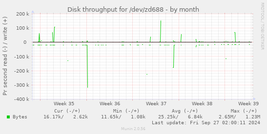 Disk throughput for /dev/zd688