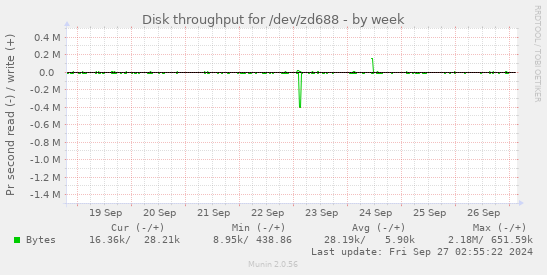 Disk throughput for /dev/zd688