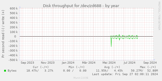 Disk throughput for /dev/zd688