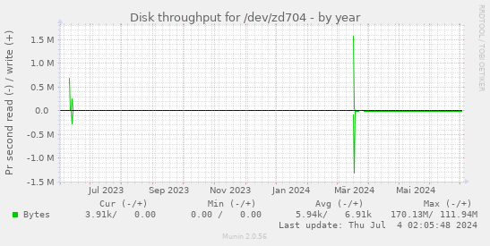 Disk throughput for /dev/zd704