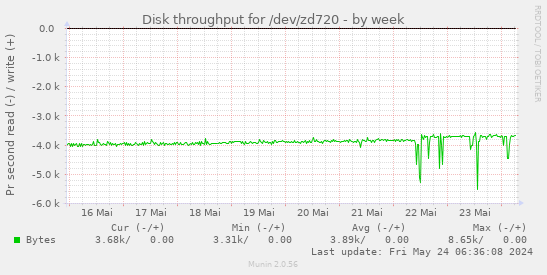 Disk throughput for /dev/zd720