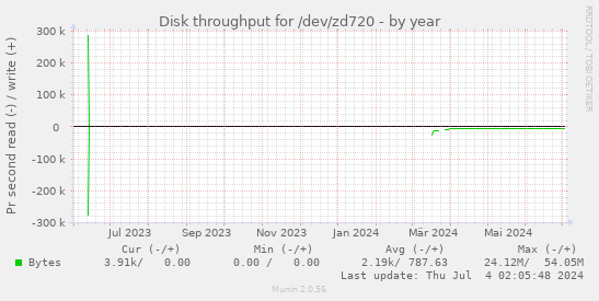 Disk throughput for /dev/zd720