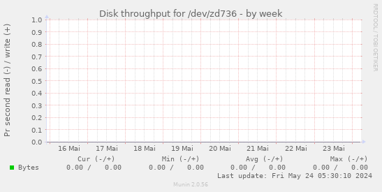 Disk throughput for /dev/zd736