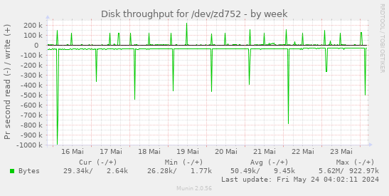 Disk throughput for /dev/zd752