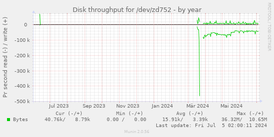 Disk throughput for /dev/zd752