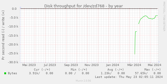Disk throughput for /dev/zd768