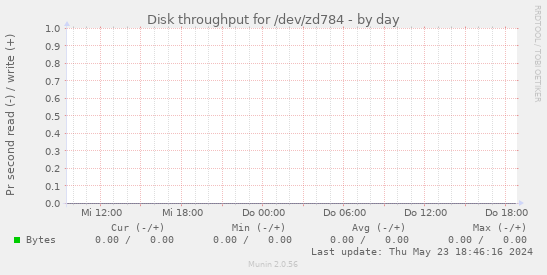 Disk throughput for /dev/zd784