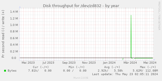 Disk throughput for /dev/zd832