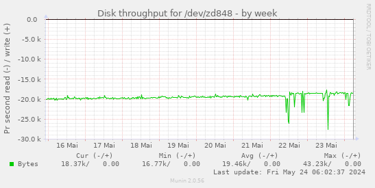 Disk throughput for /dev/zd848