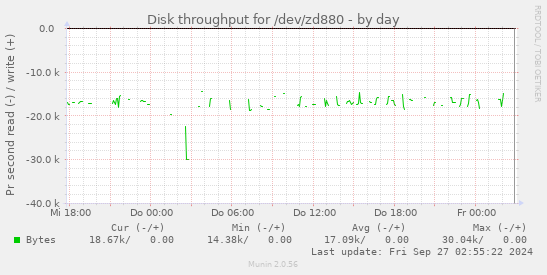 Disk throughput for /dev/zd880