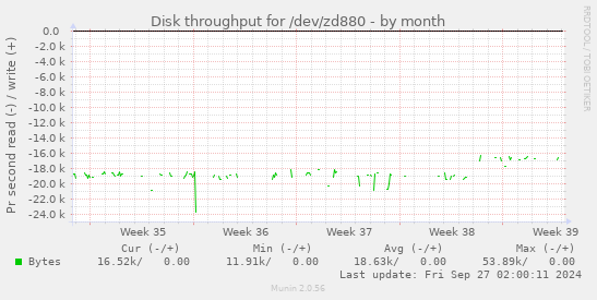 Disk throughput for /dev/zd880