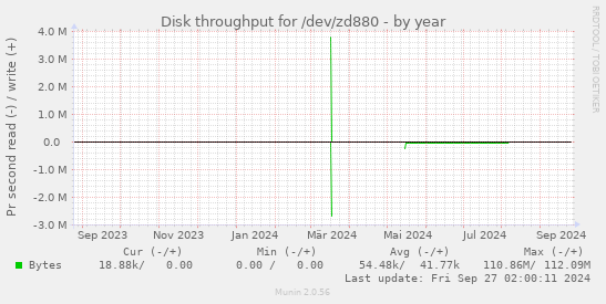 Disk throughput for /dev/zd880