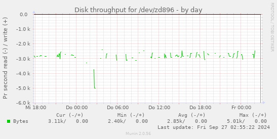 Disk throughput for /dev/zd896