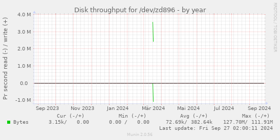 Disk throughput for /dev/zd896