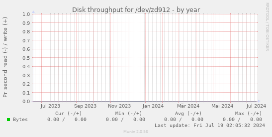 Disk throughput for /dev/zd912
