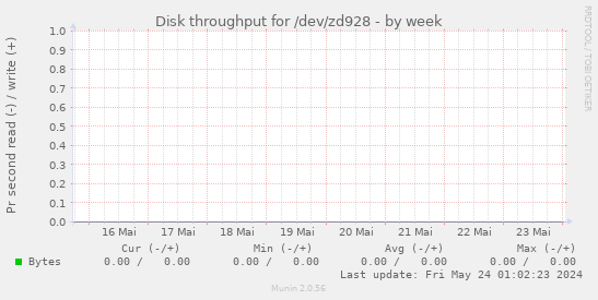 Disk throughput for /dev/zd928