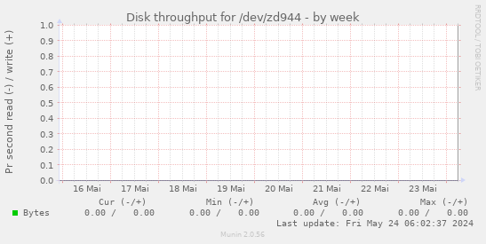 Disk throughput for /dev/zd944