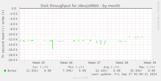 Disk throughput for /dev/zd960