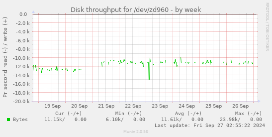 Disk throughput for /dev/zd960