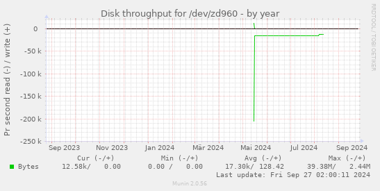 Disk throughput for /dev/zd960