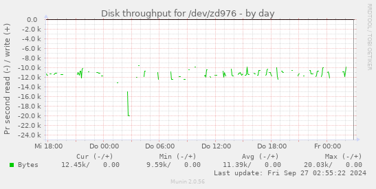 Disk throughput for /dev/zd976