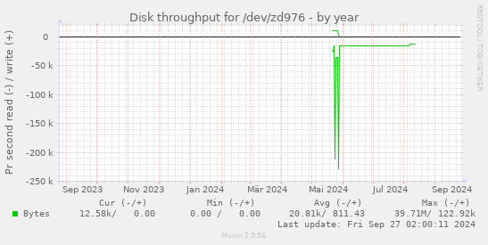 Disk throughput for /dev/zd976