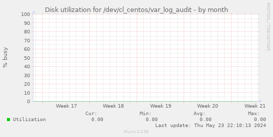 Disk utilization for /dev/cl_centos/var_log_audit