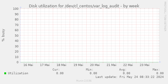Disk utilization for /dev/cl_centos/var_log_audit