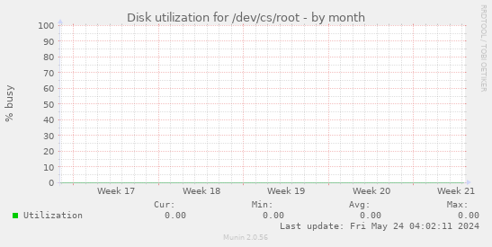 Disk utilization for /dev/cs/root