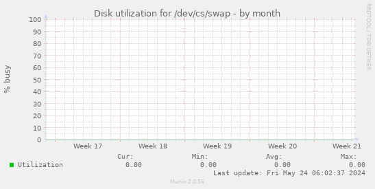 Disk utilization for /dev/cs/swap