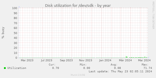Disk utilization for /dev/sdk