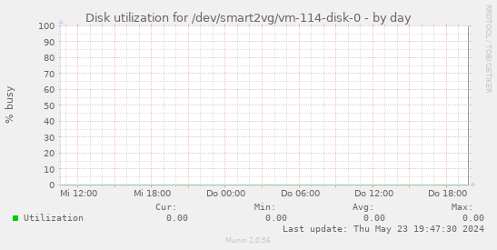 Disk utilization for /dev/smart2vg/vm-114-disk-0