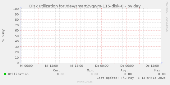 Disk utilization for /dev/smart2vg/vm-115-disk-0